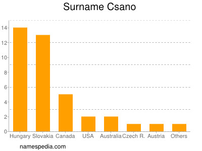 Surname Csano