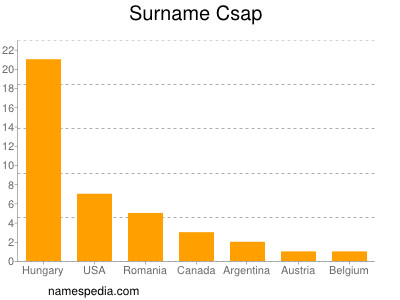 Surname Csap