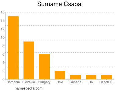 Surname Csapai