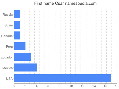 Given name Csar