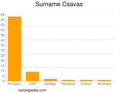 Surname Csavas