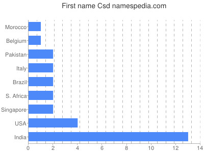 Given name Csd