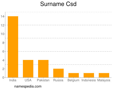 Surname Csd