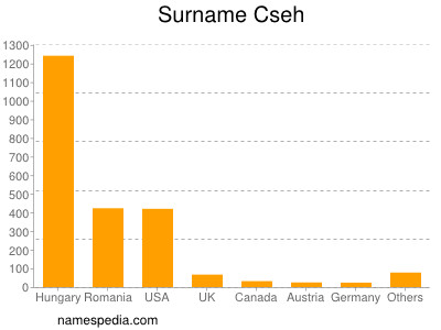 Surname Cseh