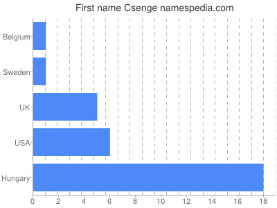 Given name Csenge