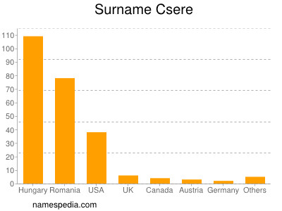 Surname Csere