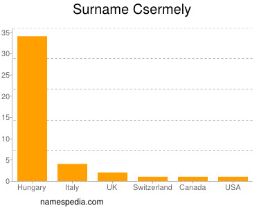 Surname Csermely