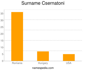 Surname Csernatoni