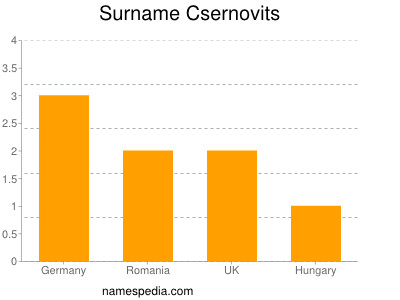 Surname Csernovits