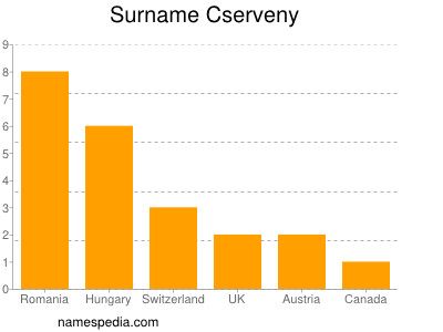 Surname Cserveny