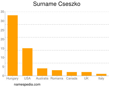 Surname Cseszko