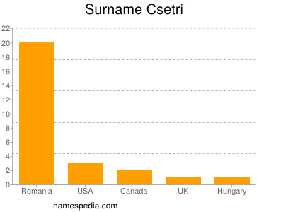 Surname Csetri