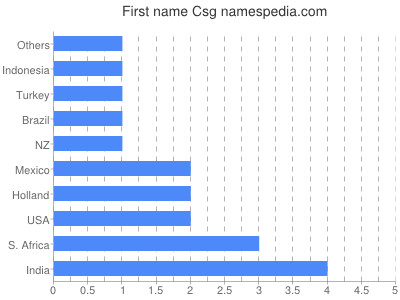 Given name Csg