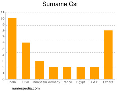 Surname Csi