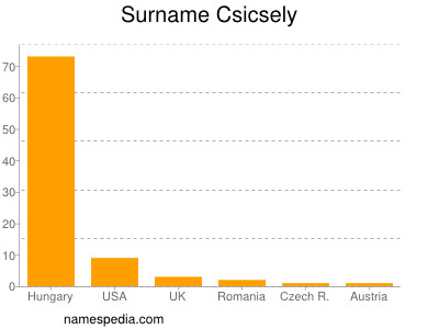 Surname Csicsely
