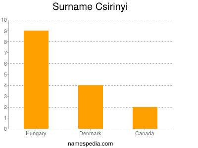 Surname Csirinyi