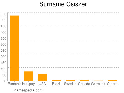 Surname Csiszer