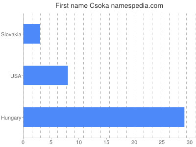 Given name Csoka