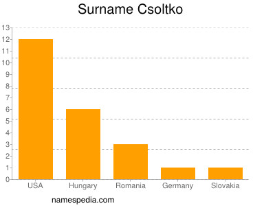 Surname Csoltko