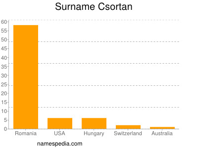 Surname Csortan