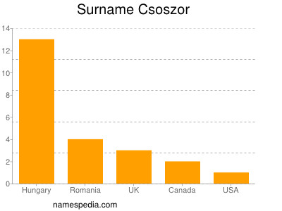Surname Csoszor