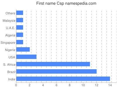 Given name Csp