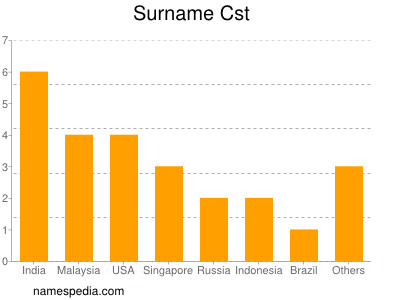 Surname Cst