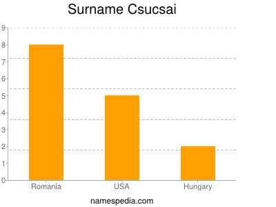 Surname Csucsai