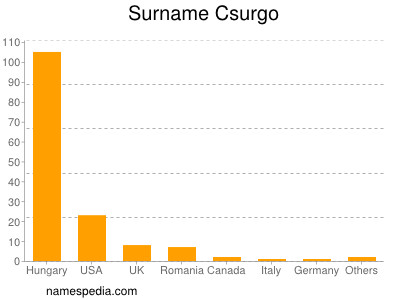 Surname Csurgo