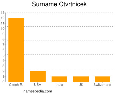 Surname Ctvrtnicek