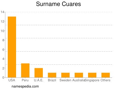 Surname Cuares