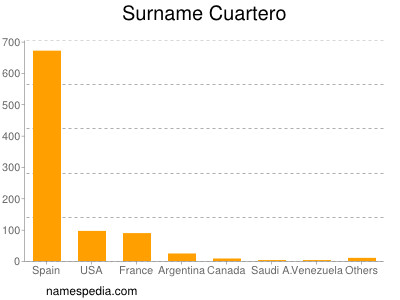 Surname Cuartero