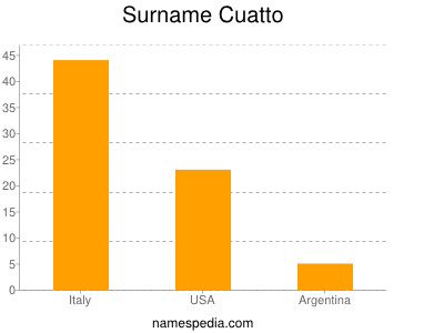 Surname Cuatto