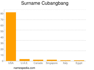 Surname Cubangbang