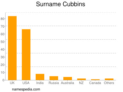 Surname Cubbins