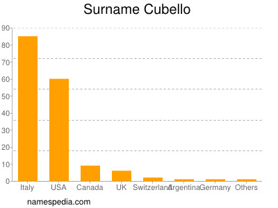 Surname Cubello