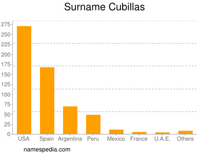 Surname Cubillas