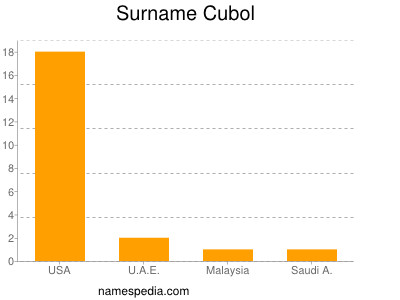 Surname Cubol