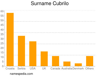 Surname Cubrilo