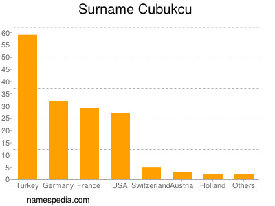 Surname Cubukcu
