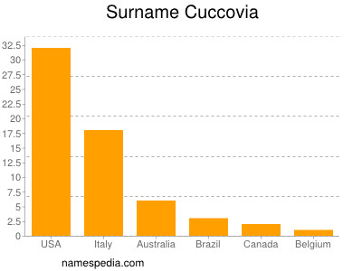 Surname Cuccovia