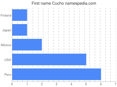 Given name Cucho