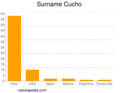 Surname Cucho