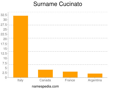 Surname Cucinato