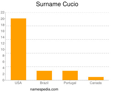 Surname Cucio