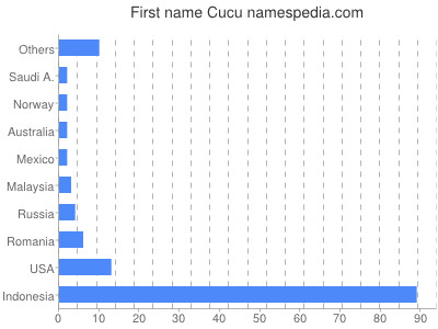 Given name Cucu