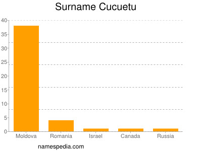 Surname Cucuetu