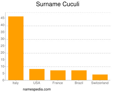 Surname Cuculi