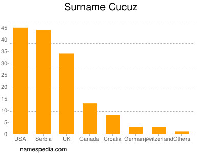 Surname Cucuz