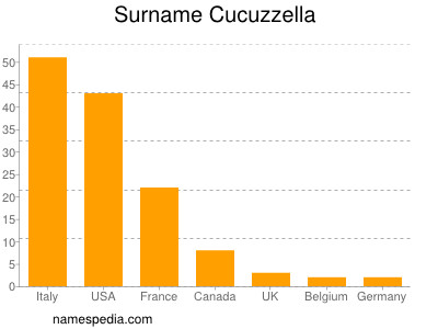 Surname Cucuzzella